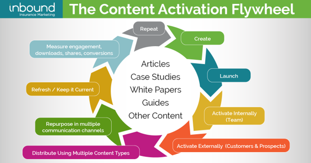Content Activation Flywheel