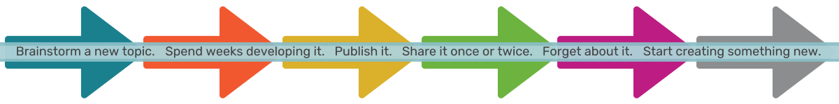 Cycle of Content Decay-1