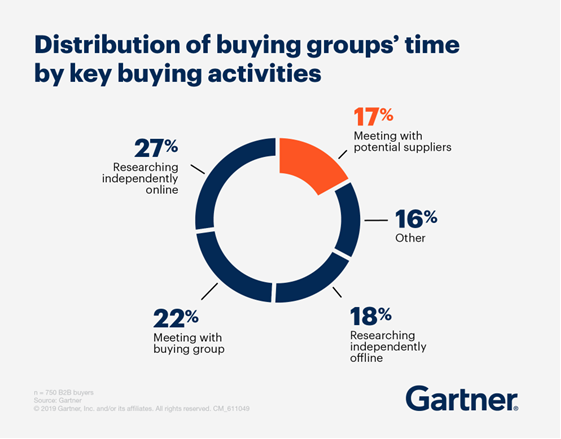 distribution of buying groups' time by key buying activities