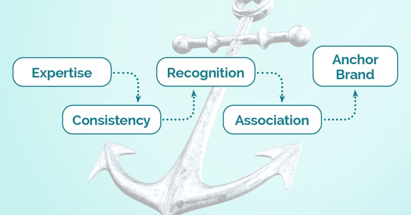 Expertise Consistency Recognition Association Anchor Brand