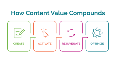 How Content Value Compounds