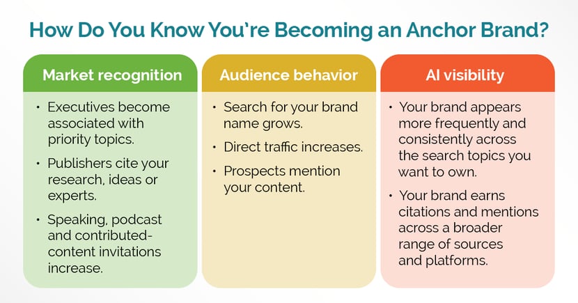 How Do You Know Youre Becoming an Anchor Brand