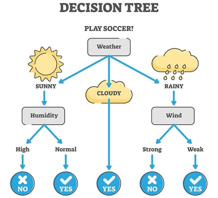 using a decision tree in your marketing mix