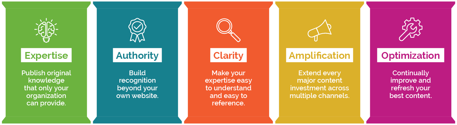 AI Visibility Pillars