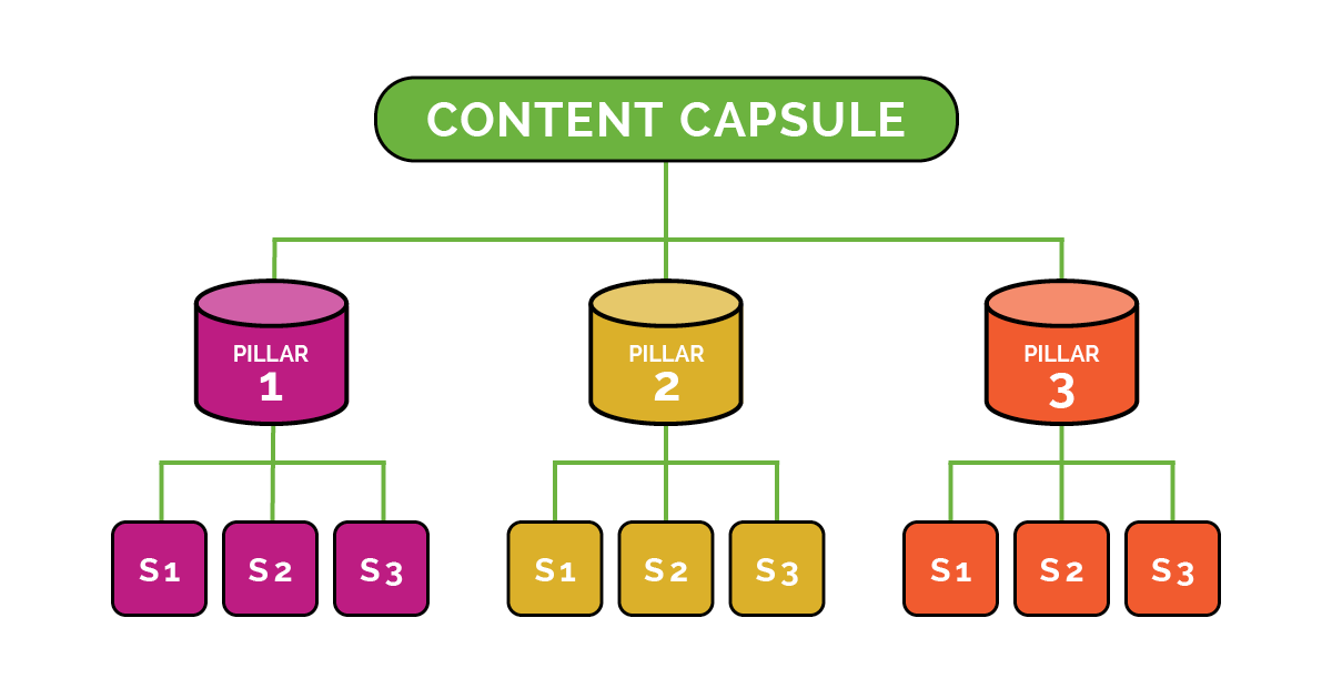 Content Capsule