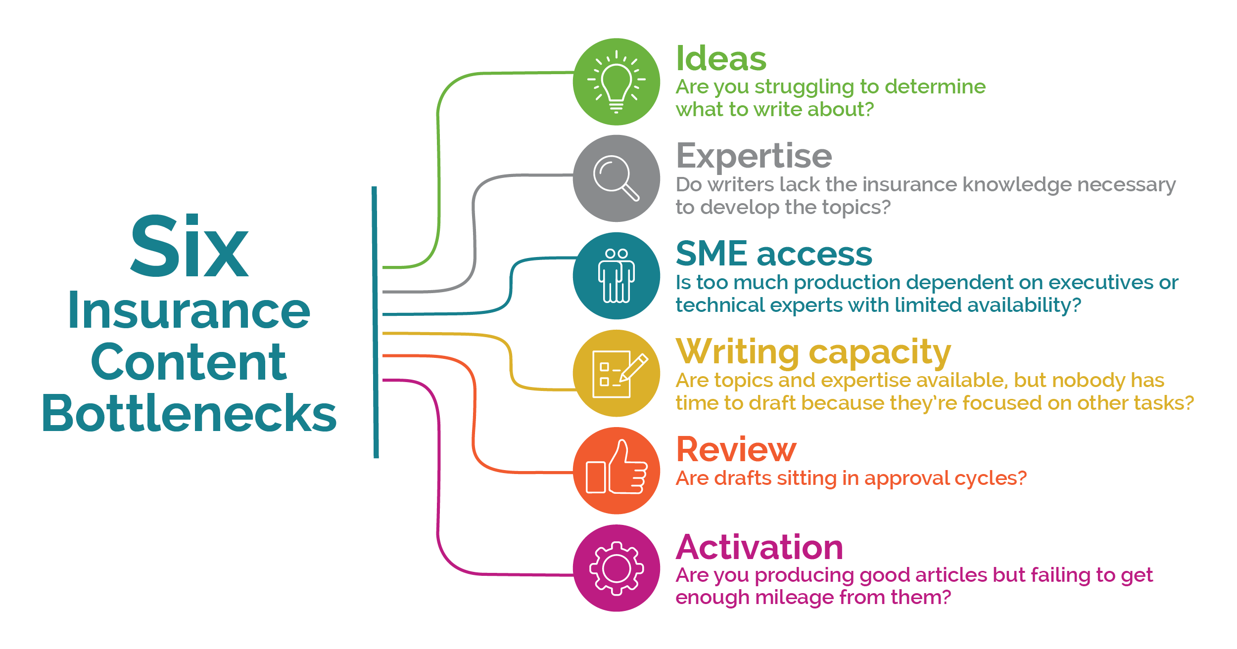Insurance Content Bottlenecks