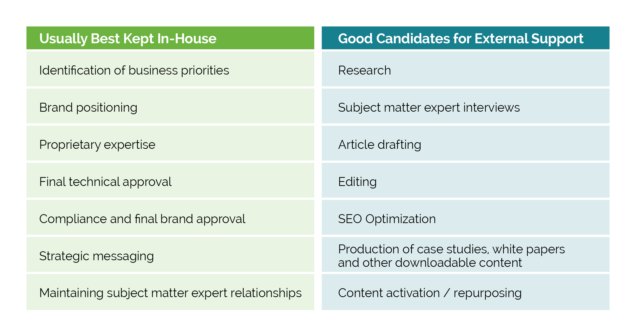 Usually Best Kept In-House - Good Candidates for External Support