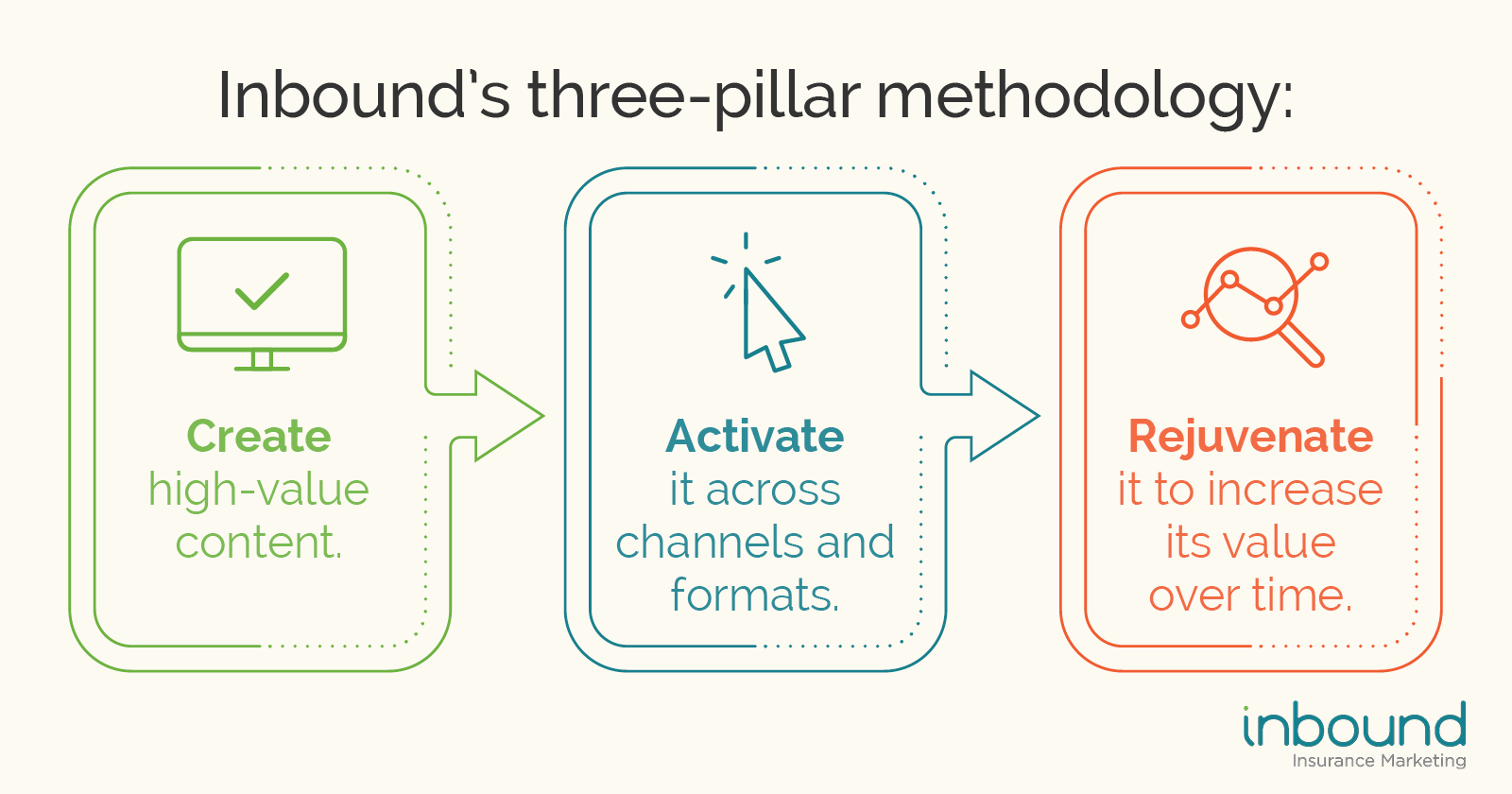 IIM inbounds three pillar methodology