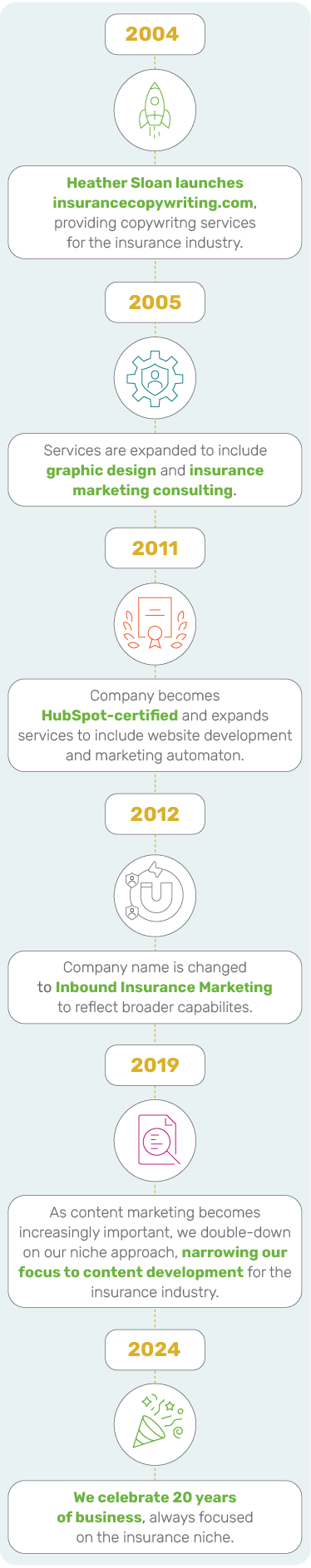 Inbound Insurance Marketing Timeline